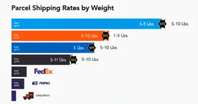 อัตราค่าบริการ ขนาดน้ำหนักพัสดุ โปรโมชั่นท้องถิ่น และการเปรียบเทียบกับผู้ให้บริการขนส่งรายอื่น