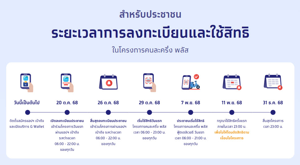 วิธีรับสิทธิคนละครึ่ง พลัส